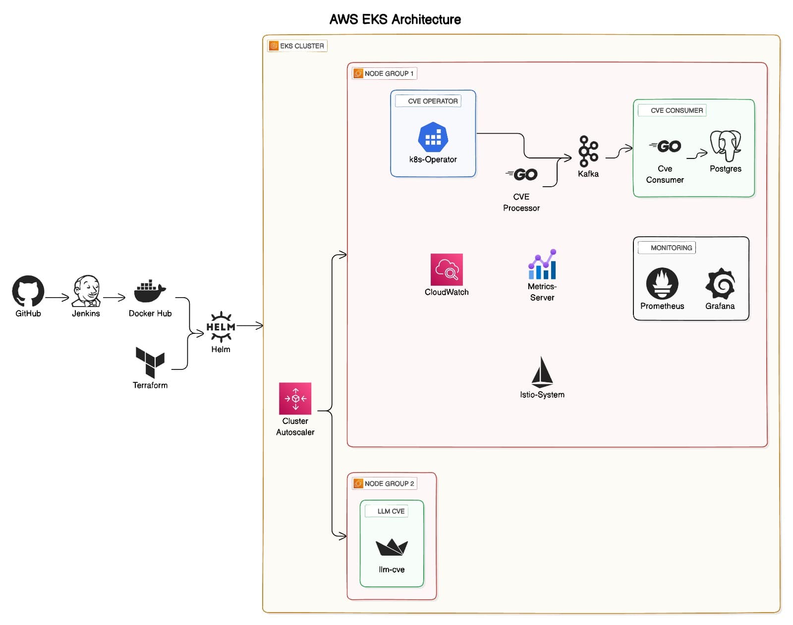 System Architecture