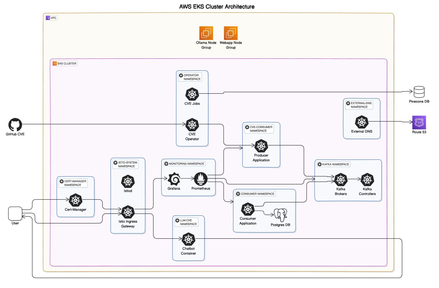 AWS EKS Architecture
