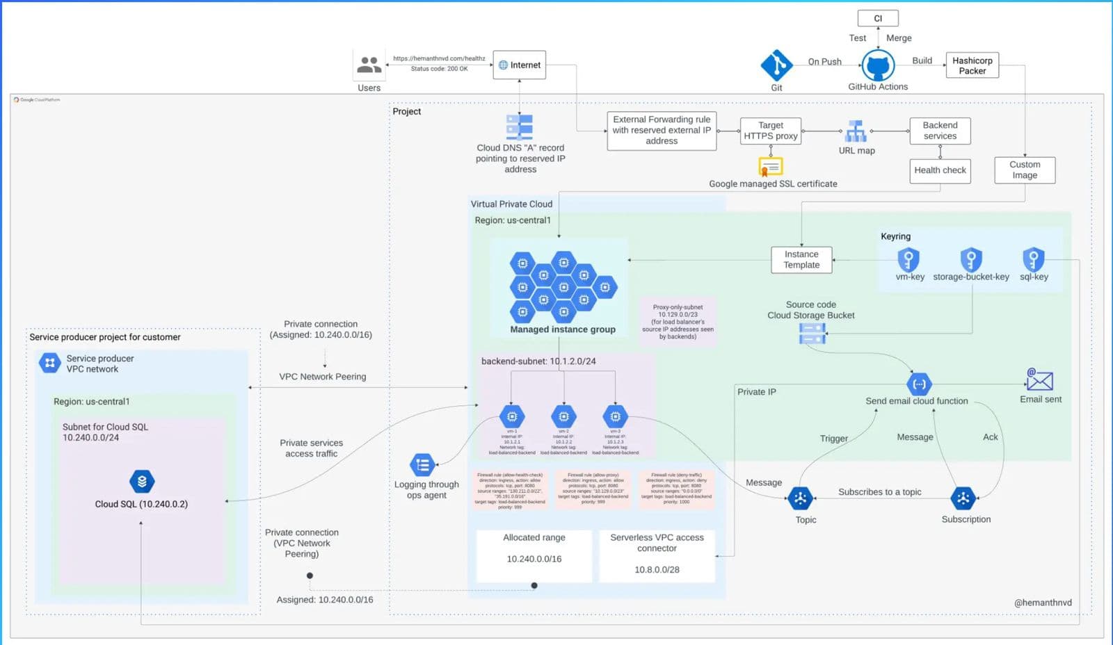 Cloud Native WebApp Architecture