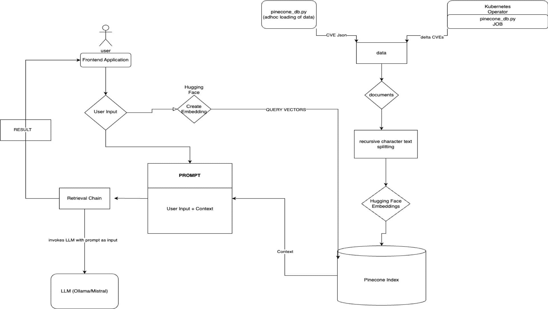RAG Pipeline